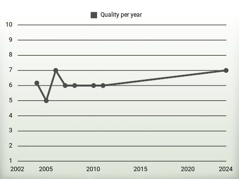 Quality per year