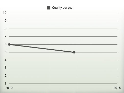 Quality per year