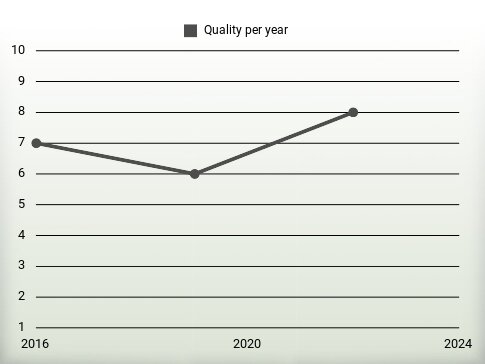 Quality per year