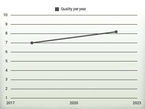 Quality per year