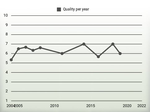 Quality per year