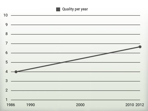 Quality per year