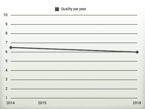 Quality per year