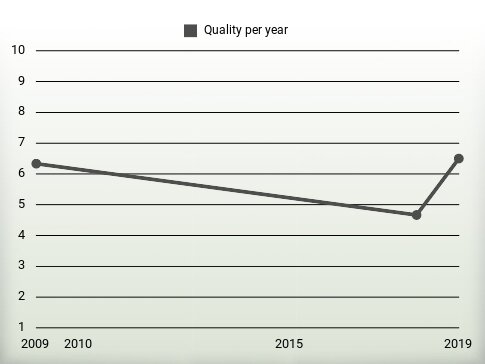 Quality per year