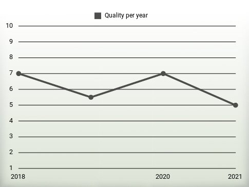 Quality per year