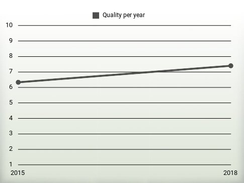 Quality per year