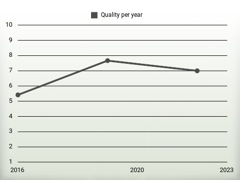 Quality per year