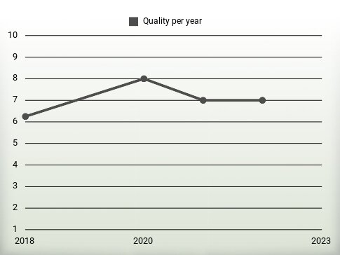 Quality per year