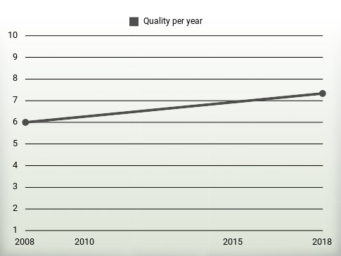 Quality per year