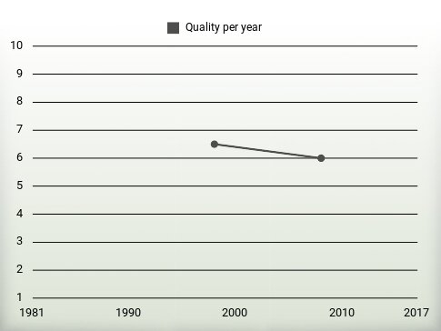 Quality per year