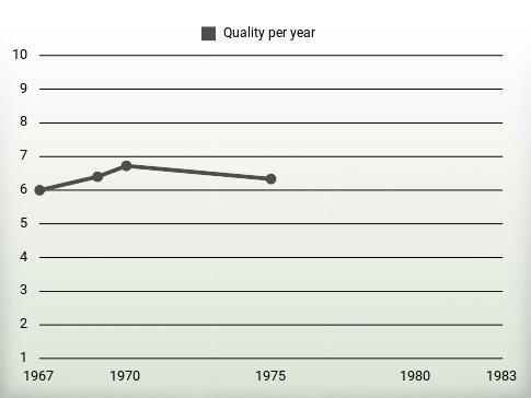 Quality per year