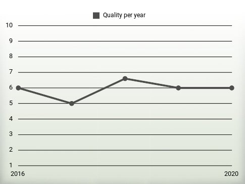 Quality per year