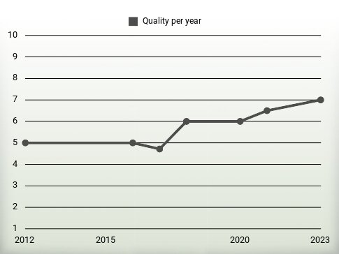 Quality per year