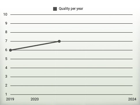 Quality per year