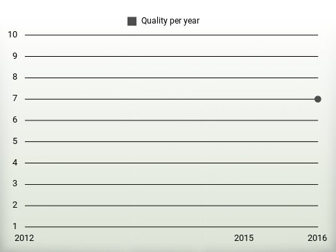 Quality per year