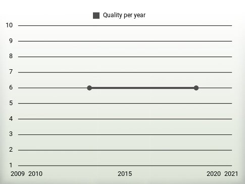 Quality per year