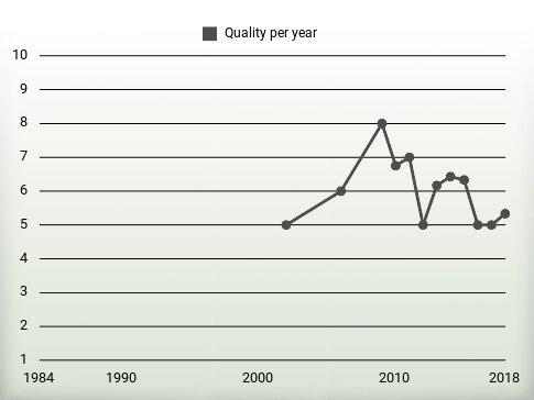 Quality per year