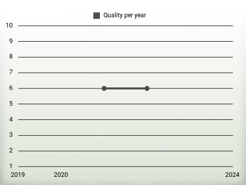 Quality per year