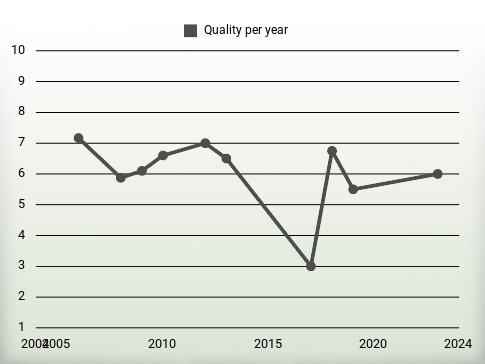 Quality per year