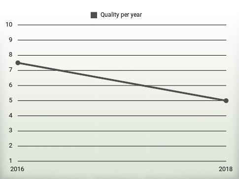 Quality per year