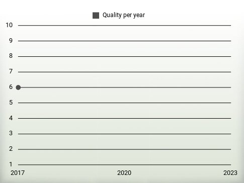 Quality per year