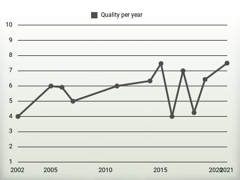 Quality per year