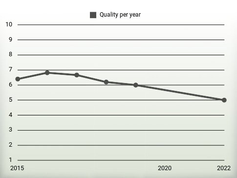 Quality per year