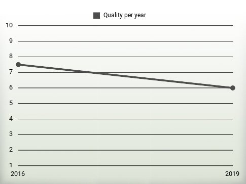 Quality per year