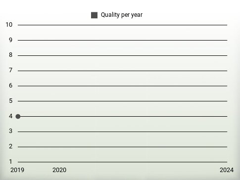 Quality per year