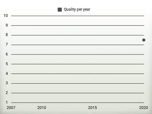 Quality per year