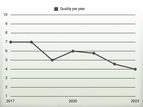 Quality per year