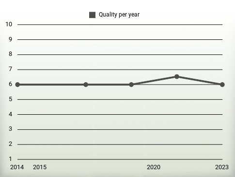 Quality per year