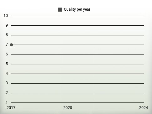 Quality per year