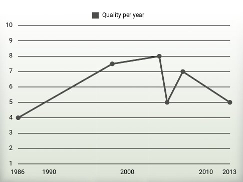 Quality per year