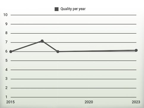 Quality per year