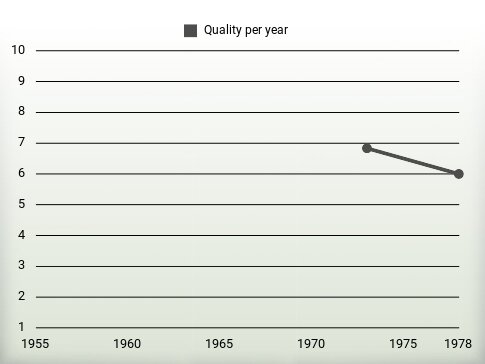 Quality per year