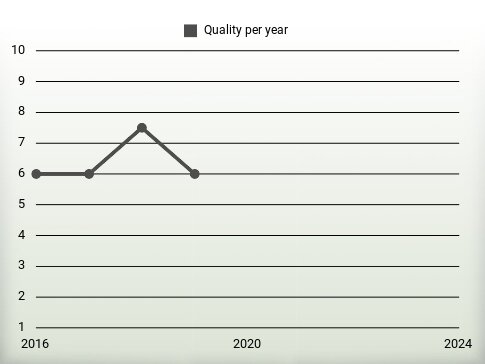 Quality per year