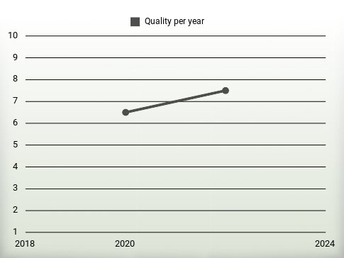 Quality per year