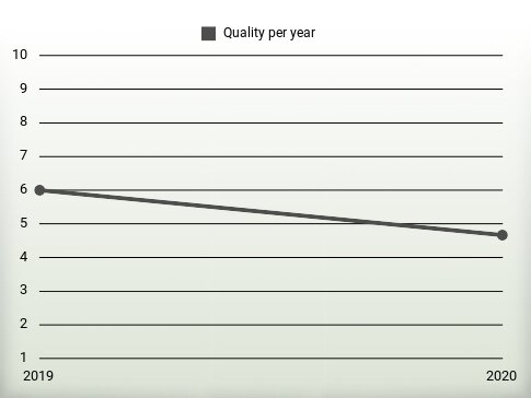 Quality per year