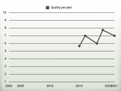 Quality per year