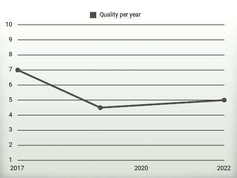 Quality per year