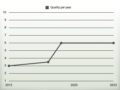 Quality per year