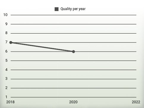 Quality per year