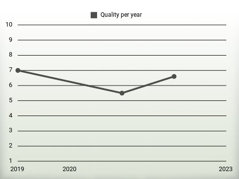 Quality per year