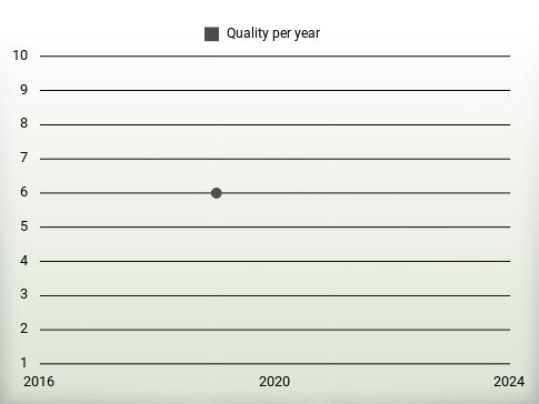 Quality per year