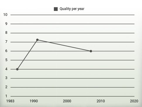 Quality per year