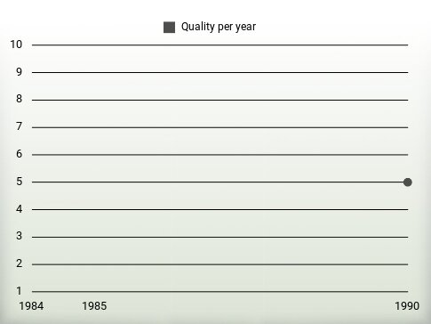 Quality per year