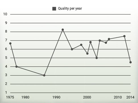 Quality per year