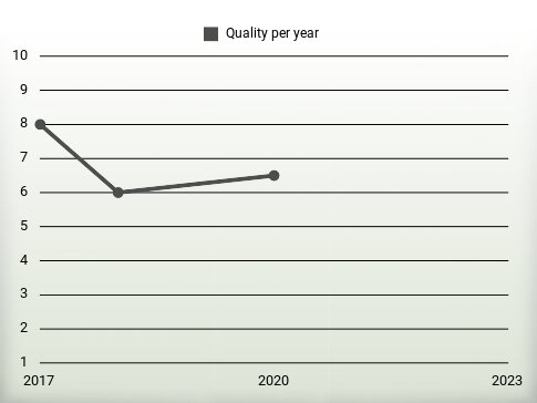 Quality per year