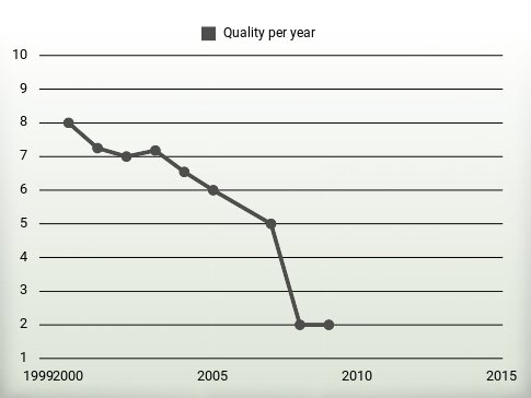 Quality per year